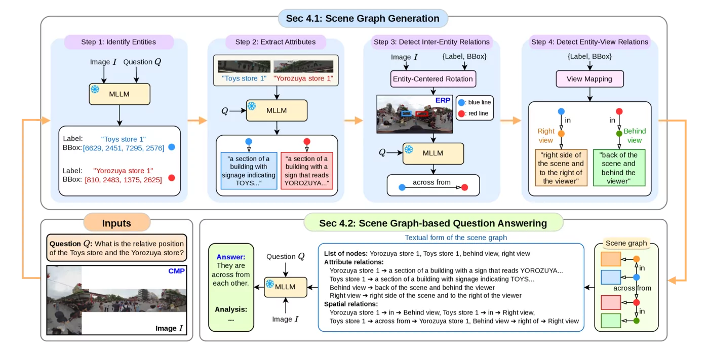 Free360 pipeline for scene-graph generation and scene-graph-based question answering over a panoramic image.