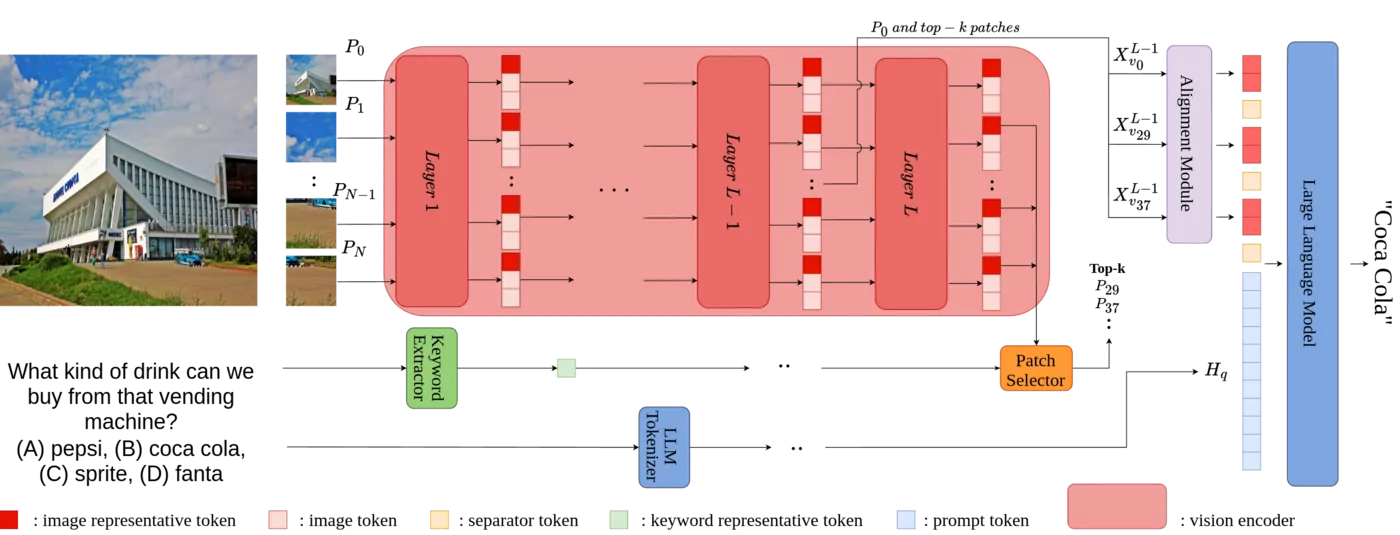 Gecko model diagram showing keyword extraction, token alignment, patch selection, and input to a large language model.