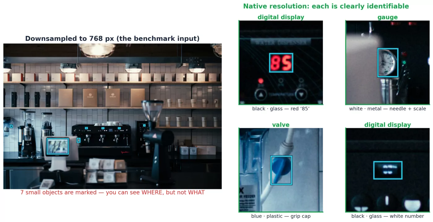 Annotated high-resolution cafe scene with small-object boxes alongside native-resolution object crops.